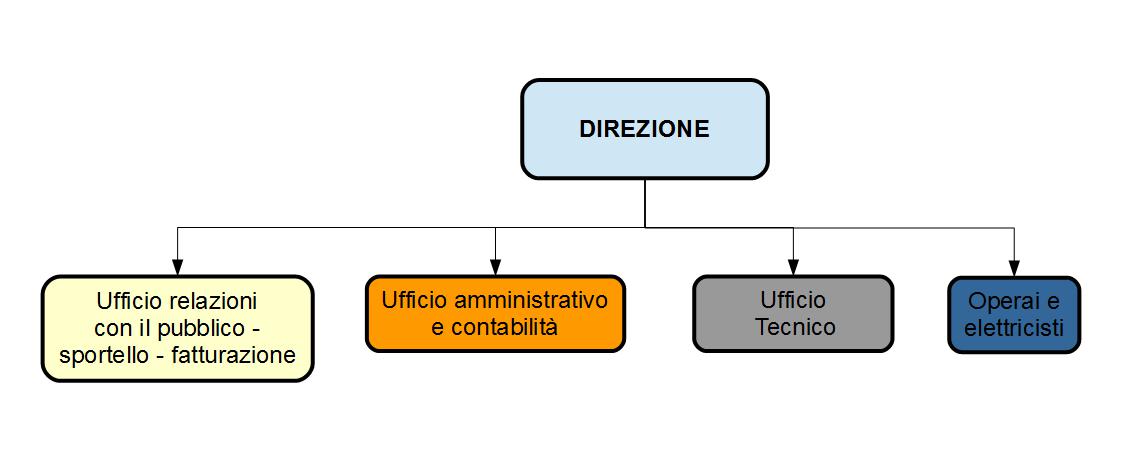 Organigramma